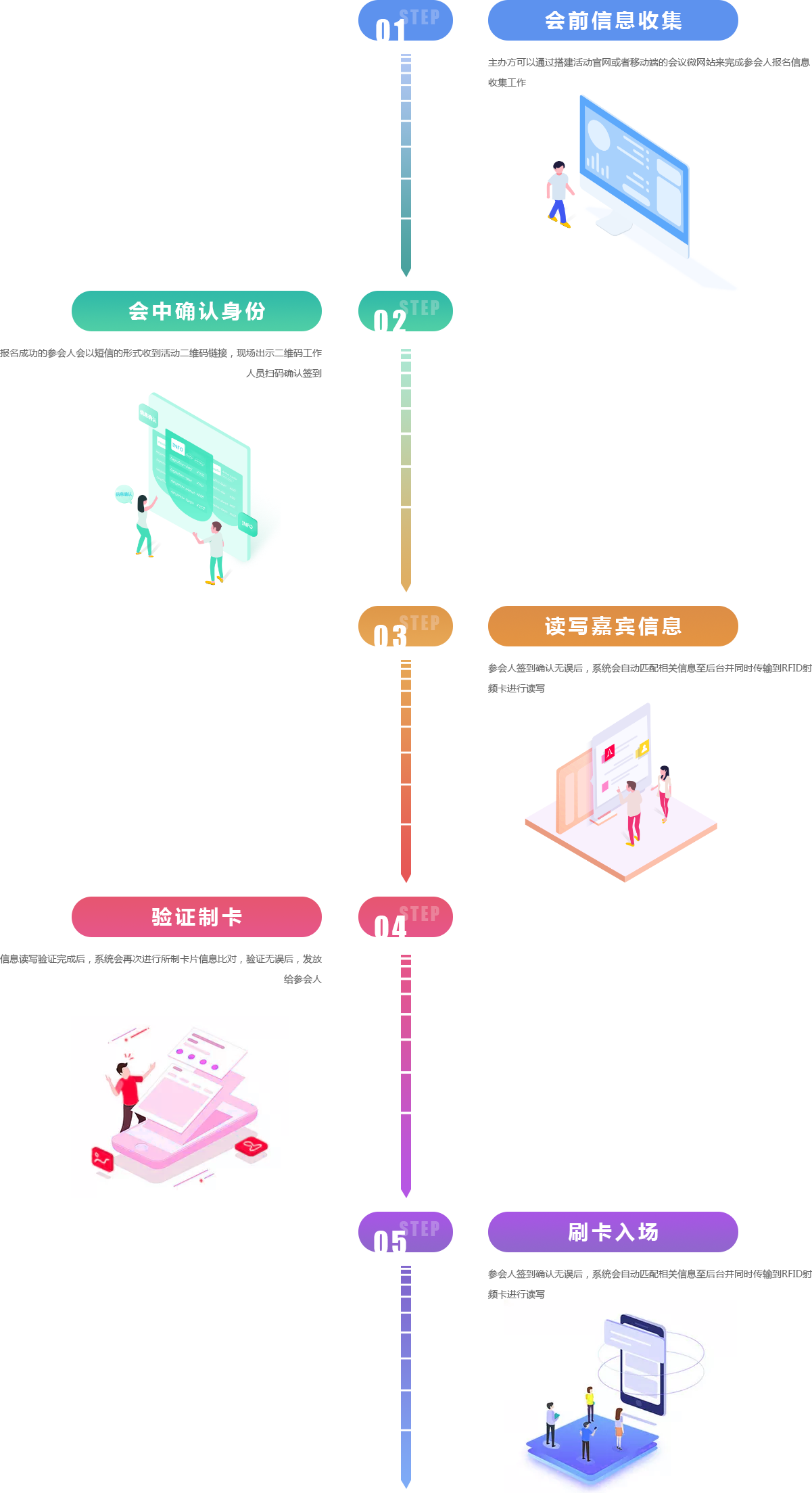 rfid签到流程